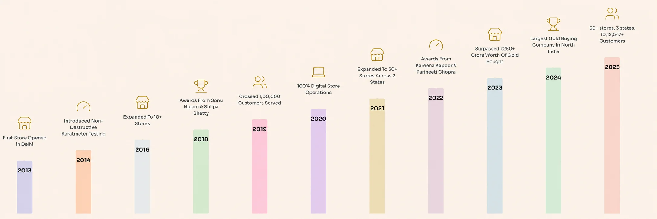 Timeline Graph